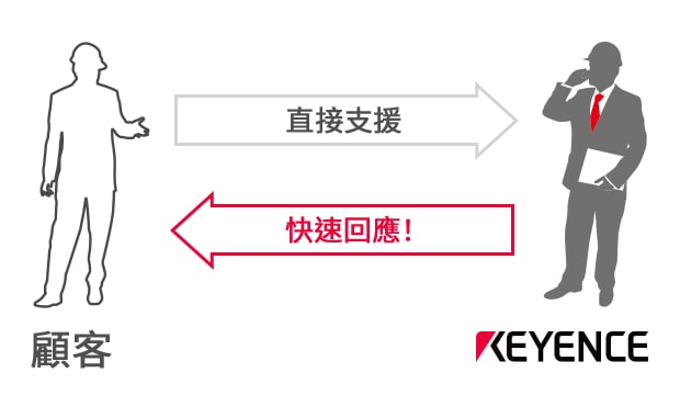 直接支援 / 快速回應(yīng)！