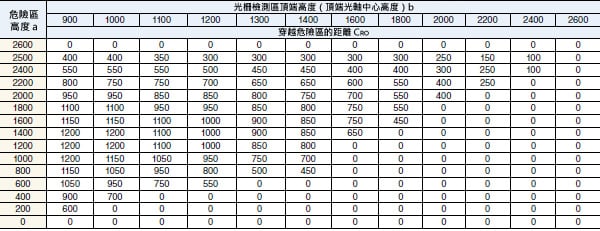 根據(jù)a 值(危險區(qū)高度)和b 值(光柵檢測區(qū)頂端高度)決定CRO,如下表所示。
