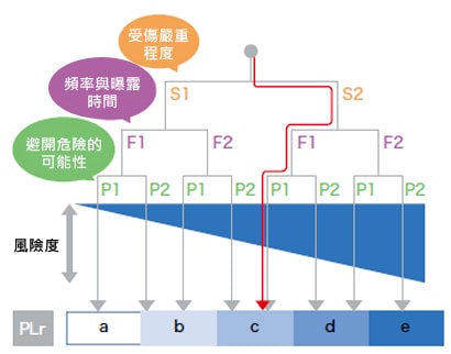 決定需要的性能等級（PLr）