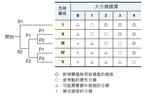 危險(xiǎn)層級