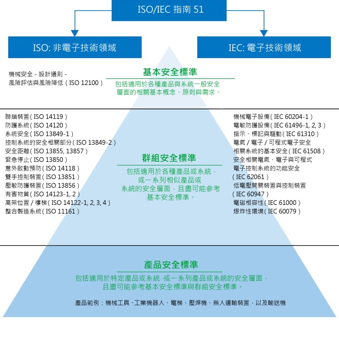 國際機械安全標(biāo)準(zhǔn),ISO/IEC 標(biāo)準(zhǔn)