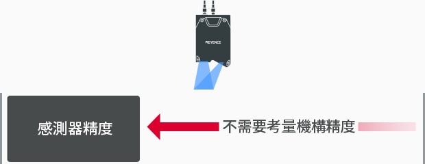 不需要考量機構(gòu)精度